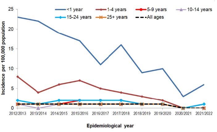 6 © Meningitis Research Foundation January 2023 Figure 1: Incidence of invasive meningococcal disease in England:2012/13 to 2021/22. Source UKHSA