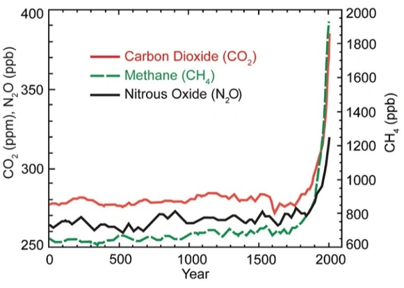 A chart showing the increase in greenhouse gas (GHG) concentrations in the atmosphere over time.